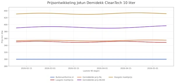 Jotun Demidekk Preismonitor-Grafik